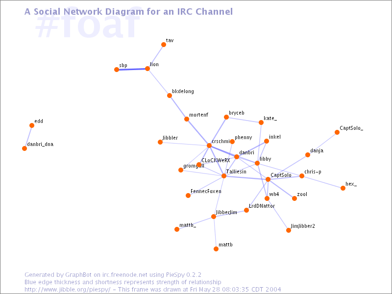 graph